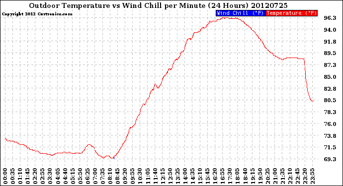 Milwaukee Weather Outdoor Temperature<br>vs Wind Chill<br>per Minute<br>(24 Hours)