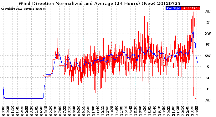 Milwaukee Weather Wind Direction<br>Normalized and Average<br>(24 Hours) (New)