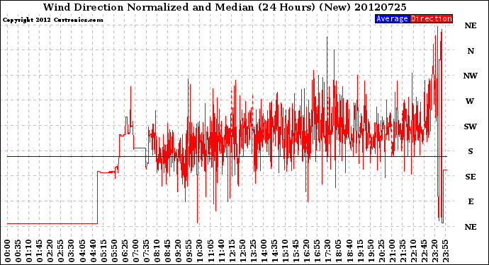 Milwaukee Weather Wind Direction<br>Normalized and Median<br>(24 Hours) (New)