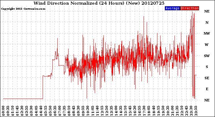 Milwaukee Weather Wind Direction<br>Normalized<br>(24 Hours) (New)