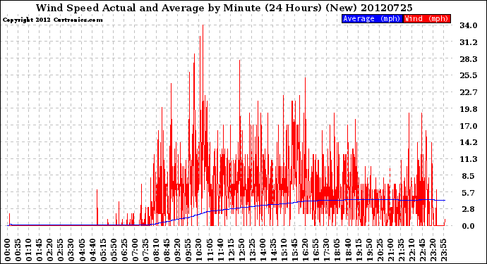 Milwaukee Weather Wind Speed<br>Actual and Average<br>by Minute<br>(24 Hours) (New)