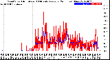 Milwaukee Weather Wind Speed<br>Actual and 10 Minute<br>Average<br>(24 Hours) (New)