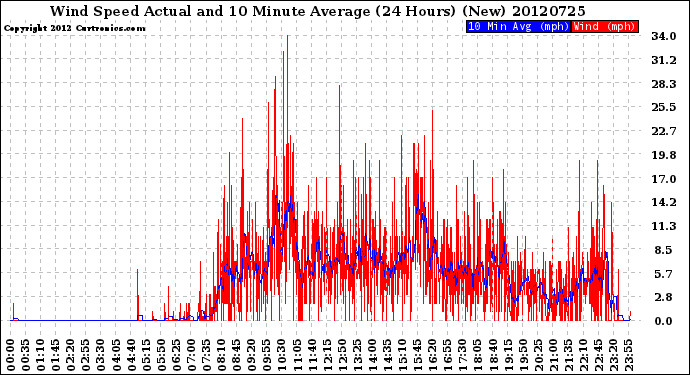 Milwaukee Weather Wind Speed<br>Actual and 10 Minute<br>Average<br>(24 Hours) (New)