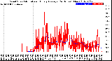 Milwaukee Weather Wind Speed<br>Actual and Hourly<br>Average<br>(24 Hours) (New)