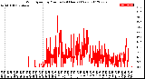 Milwaukee Weather Wind Speed<br>by Minute<br>(24 Hours) (New)