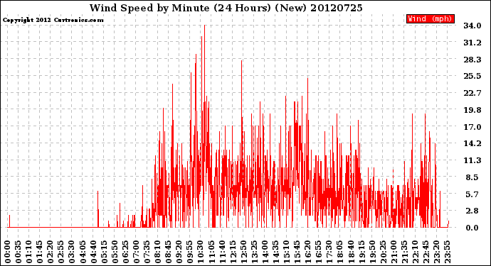 Milwaukee Weather Wind Speed<br>by Minute<br>(24 Hours) (New)