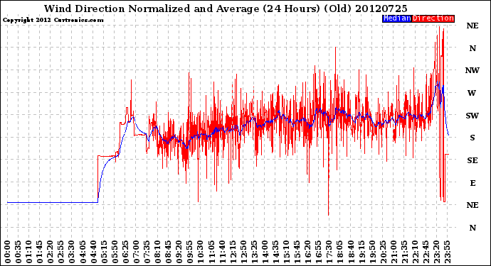 Milwaukee Weather Wind Direction<br>Normalized and Average<br>(24 Hours) (Old)