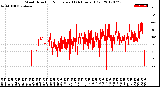 Milwaukee Weather Wind Direction<br>Normalized<br>(24 Hours) (Old)