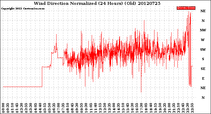 Milwaukee Weather Wind Direction<br>Normalized<br>(24 Hours) (Old)