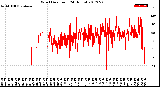 Milwaukee Weather Wind Direction<br>(24 Hours)