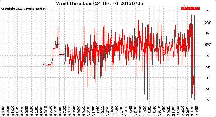 Milwaukee Weather Wind Direction<br>(24 Hours)