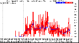 Milwaukee Weather Wind Speed<br>Actual and Median<br>by Minute<br>(24 Hours) (Old)