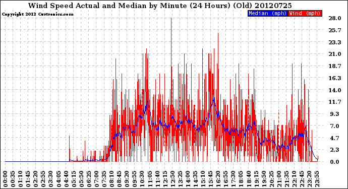 Milwaukee Weather Wind Speed<br>Actual and Median<br>by Minute<br>(24 Hours) (Old)