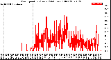 Milwaukee Weather Wind Speed<br>by Minute<br>(24 Hours) (Old)