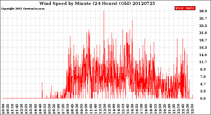 Milwaukee Weather Wind Speed<br>by Minute<br>(24 Hours) (Old)