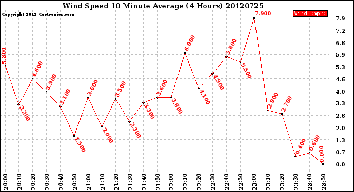 Milwaukee Weather Wind Speed<br>10 Minute Average<br>(4 Hours)