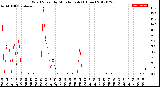 Milwaukee Weather Wind Speed<br>by Minute mph<br>(1 Hour)