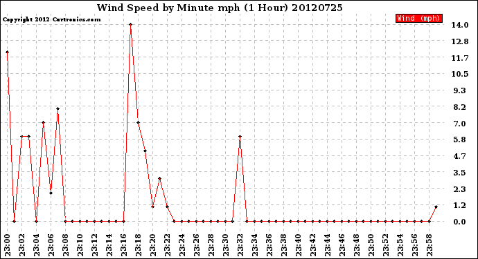 Milwaukee Weather Wind Speed<br>by Minute mph<br>(1 Hour)