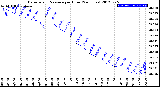 Milwaukee Weather Barometric Pressure<br>per Hour<br>(24 Hours)