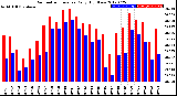 Milwaukee Weather Barometric Pressure<br>Daily High/Low