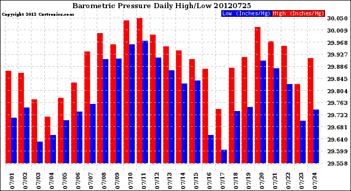 Milwaukee Weather Barometric Pressure<br>Daily High/Low