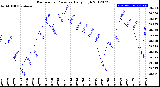 Milwaukee Weather Barometric Pressure<br>Daily High