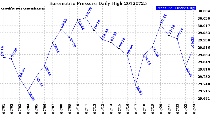 Milwaukee Weather Barometric Pressure<br>Daily High