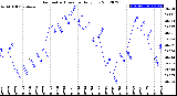 Milwaukee Weather Barometric Pressure<br>Daily Low