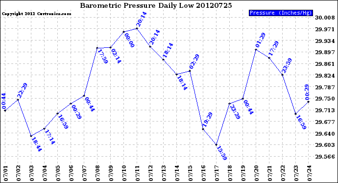 Milwaukee Weather Barometric Pressure<br>Daily Low