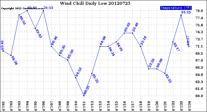 Milwaukee Weather Wind Chill<br>Daily Low