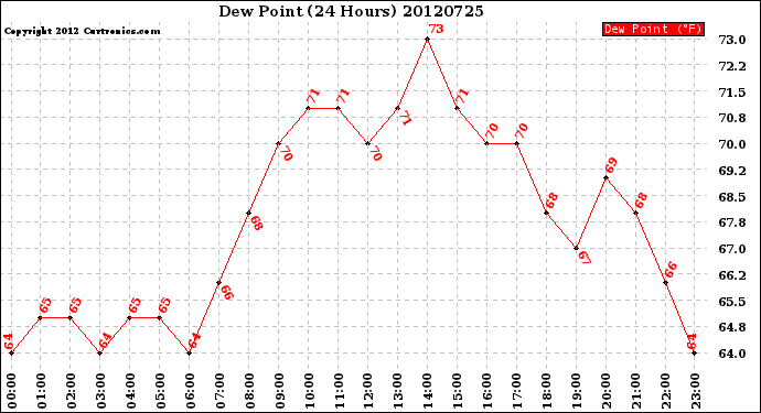 Milwaukee Weather Dew Point<br>(24 Hours)