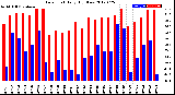 Milwaukee Weather Dew Point<br>Daily High/Low