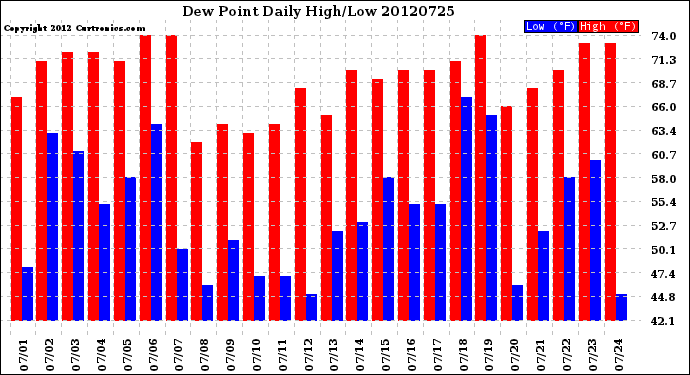 Milwaukee Weather Dew Point<br>Daily High/Low