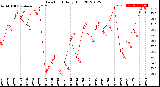 Milwaukee Weather Dew Point<br>Daily High