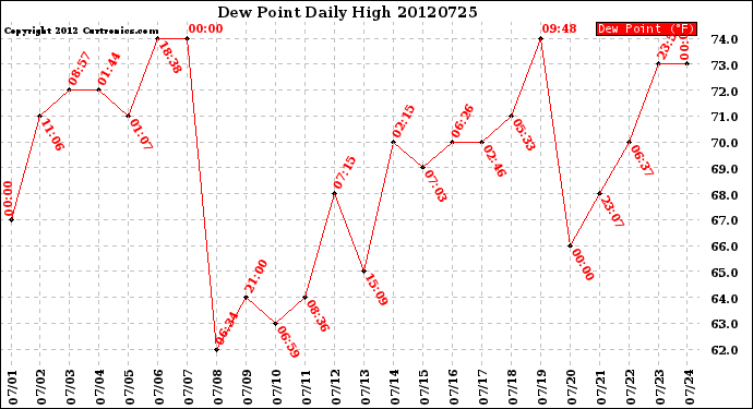 Milwaukee Weather Dew Point<br>Daily High