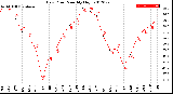 Milwaukee Weather Dew Point<br>Monthly High