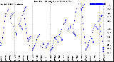 Milwaukee Weather Dew Point<br>Daily Low