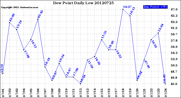 Milwaukee Weather Dew Point<br>Daily Low