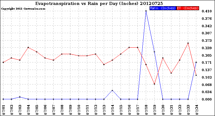 Milwaukee Weather Evapotranspiration<br>vs Rain per Day<br>(Inches)