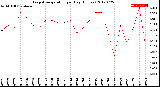 Milwaukee Weather Evapotranspiration<br>per Day (Inches)