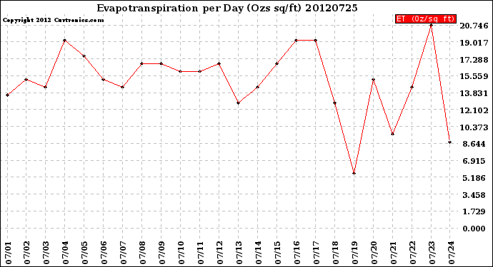 Milwaukee Weather Evapotranspiration<br>per Day (Ozs sq/ft)