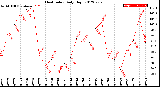 Milwaukee Weather Heat Index<br>Daily High