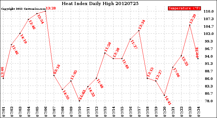 Milwaukee Weather Heat Index<br>Daily High