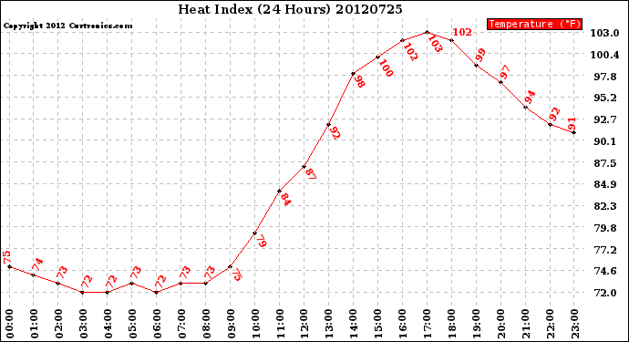 Milwaukee Weather Heat Index<br>(24 Hours)