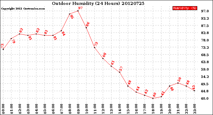 Milwaukee Weather Outdoor Humidity<br>(24 Hours)