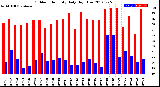 Milwaukee Weather Outdoor Humidity<br>Daily High/Low