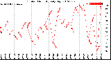 Milwaukee Weather Outdoor Humidity<br>Daily High