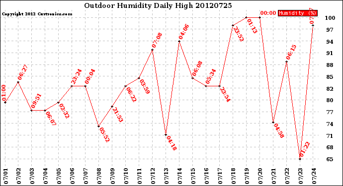 Milwaukee Weather Outdoor Humidity<br>Daily High