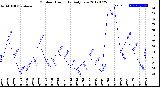 Milwaukee Weather Outdoor Humidity<br>Daily Low