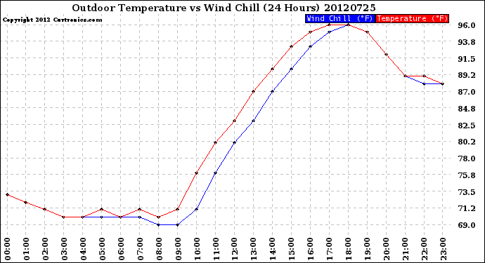 Milwaukee Weather Outdoor Temperature<br>vs Wind Chill<br>(24 Hours)